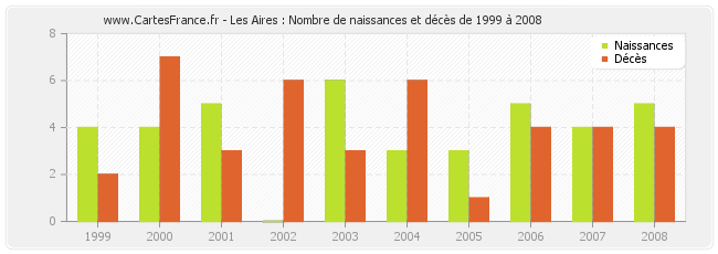 Les Aires : Nombre de naissances et décès de 1999 à 2008